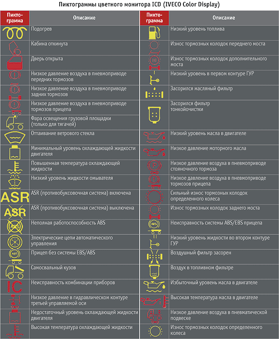 Ивеко панель ошибок. Ивеко Стралис приборная панель значки. Значки на приборной панели Вольво fh12. Volvo fh12 индикаторы панели приборов. Стралис Ивеко 2013 обозначенияпииборнойпанели.