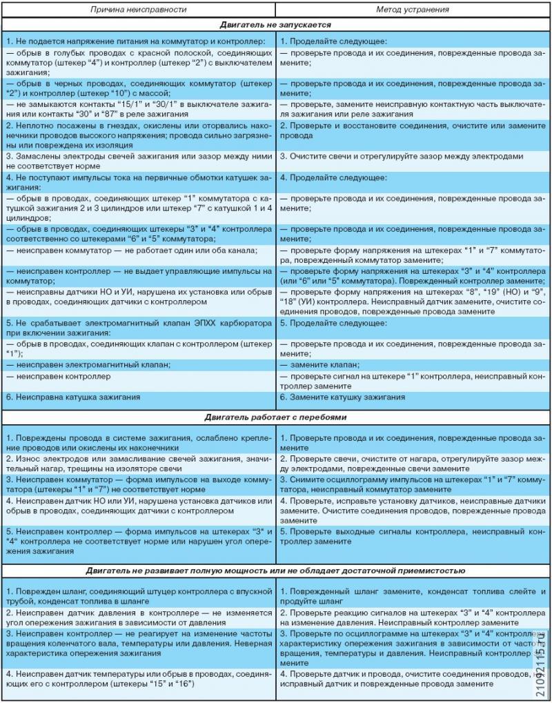 Неисправности инжекторов на ваз Неисправности инжекторов на ваз