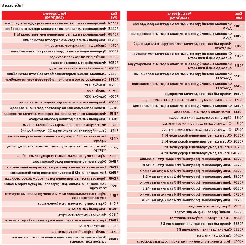 Номер ошибки ваз 2114. Таблица ошибок ВАЗ 2112 16 клапанов 2007. Коды ошибок ВАЗ 2109. Таблица ошибок ВАЗ 2112. Коды ошибок ВАЗ 2110 на панели приборов.