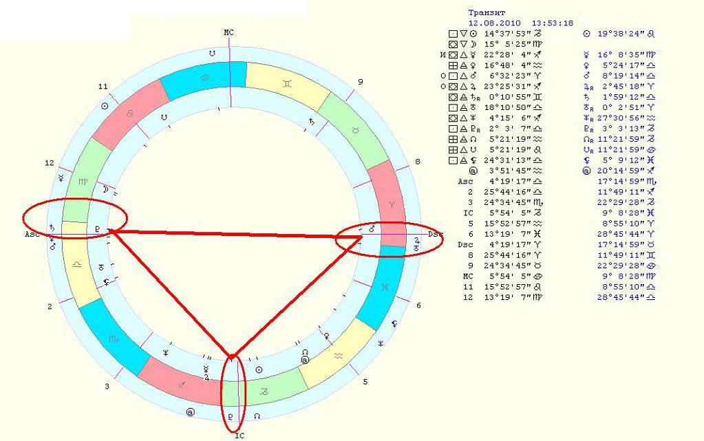 Транзитная карта астрология онлайн
