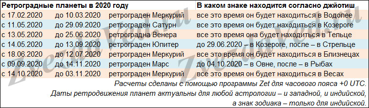 Ретроградный 2023 году. Транзиты планет в 2022 году Джйотиш. Ретроградные планеты в 2020. Ретроградные планеты в 2020 году таблица. Ретроградность планет в 2022 году.