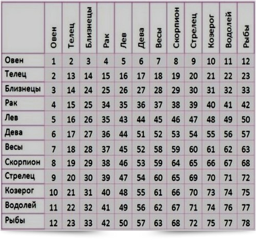 Совместимость знаков зодиака. Таблица совместимости знаков. Любовный гороскоп таблица совместимости. Знаки зодиака по совместимости в любви таблица.