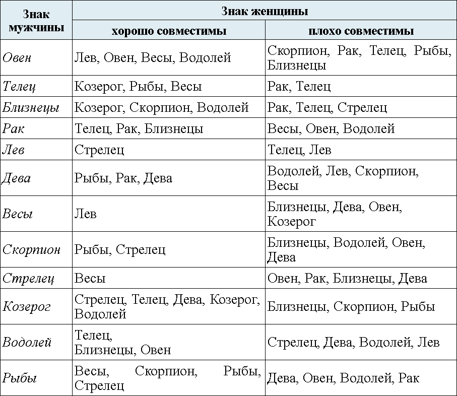 Гороскоп совместимости женщина лев мужчина близнец. Совместимость знаков. Сочетания по знакам зодиака. Совместимость знаков зодиака мужчин и женщин. Стрелец и Водолей совместимость.