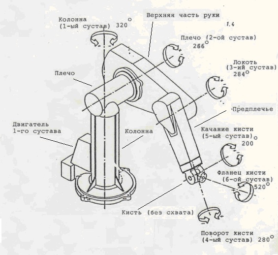 Схема робота манипулятора функциональная