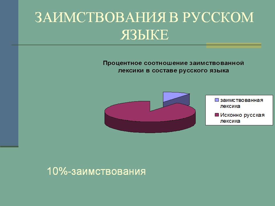 Количество слов в русском. Заимствования в русском языке. Диаграмма заимствованных слов в русском языке. Процент заимствованных слов в русском языке. Процент заимствований в русском языке.