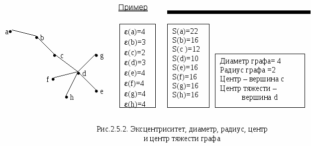 Диаметр графа