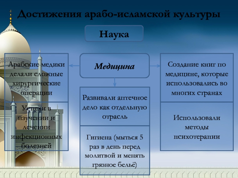 Арабо мусульманская культура презентация