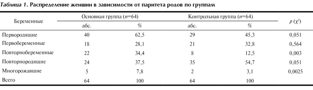 Паритет родов. Статистика гинекологических заболеваний. Статистика гинекологических операций 2021. Продолжительность родов в зависимости от паритета. Нормоцитограмма влагалища у детей.