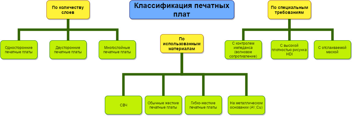 Расчет элементов проводящего рисунка печатной платы