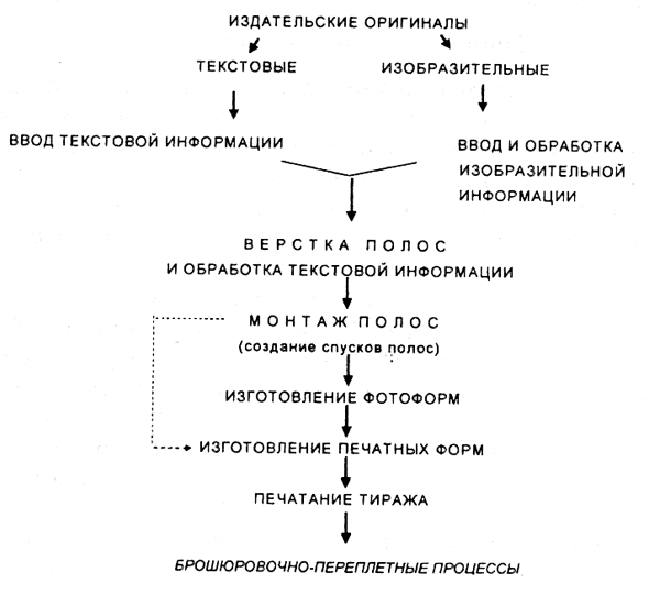 Технологическая схема изготовления книжного издания