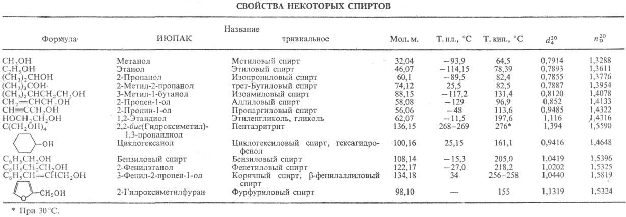 Химическая таблица спирта. Тривиальные названия спиртов таблица. Формулы спиртов и их названия таблица. Формулы спиртов и их названия. Названия спиртов таблица.