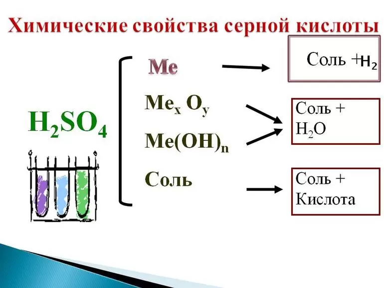 Серная кислота формула химическая 8 класс. Химические свойства серной кислоты h2so4. Свойства концентрированной серной кислоты 9 класс химия. Химические свойства концентрированной серной кислоты. Схема взаимодействия разбавленной серной кислоты.