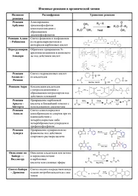 Именные реакции в органической химии проект