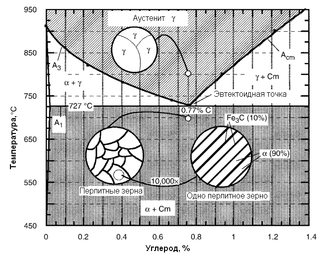Железо хром углерод. Фазовая диаграмма железа и углерода. 45х сталь аустенит диаграммы. Фазовая диаграмма стали 12хн3а. Фазовая диаграмма железо хром.