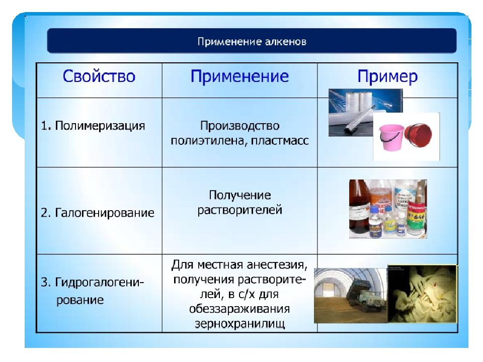 Применение алкенов. Получение и применение алкенов. Применение алкинов таблица. Применение алкенов таблица.