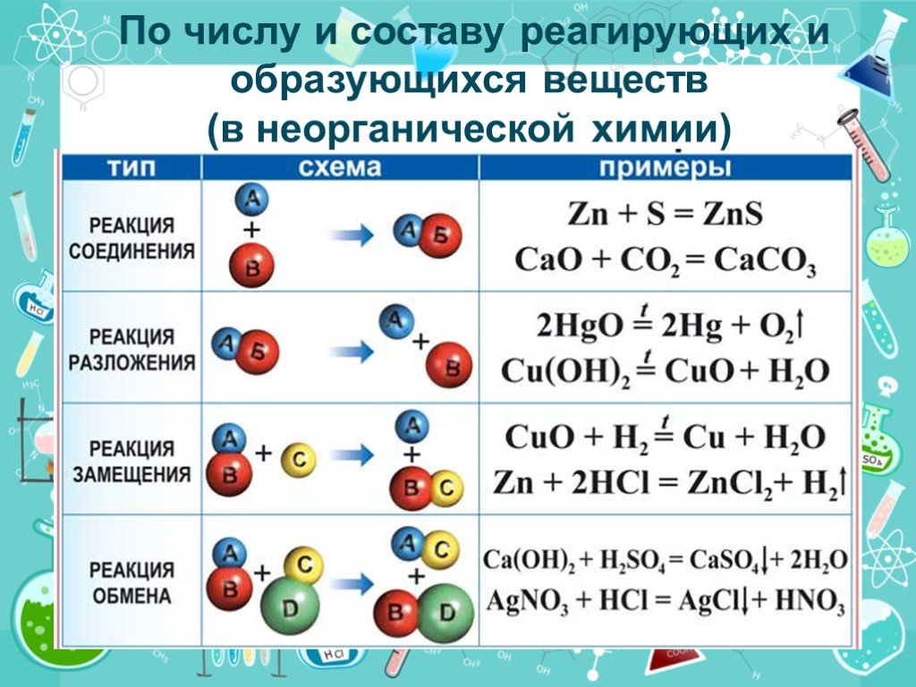 Как понять реакции в химии. Типы реакции соединения в химии. Типы соединений хим реакций 8 класс. Тип химической реакции соединение и соединения. Типы химических реакций в неорганической химии.