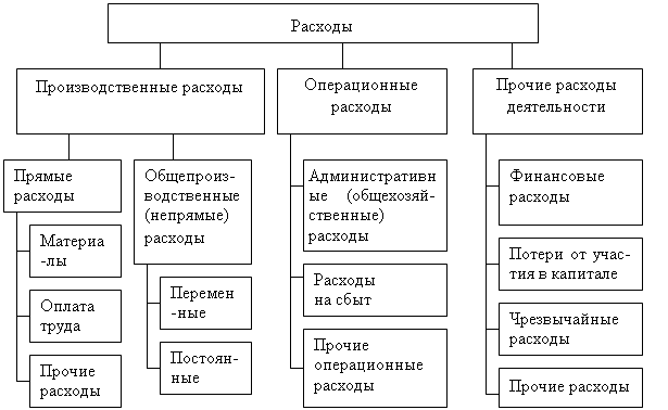 Сущность затрат управление затратами