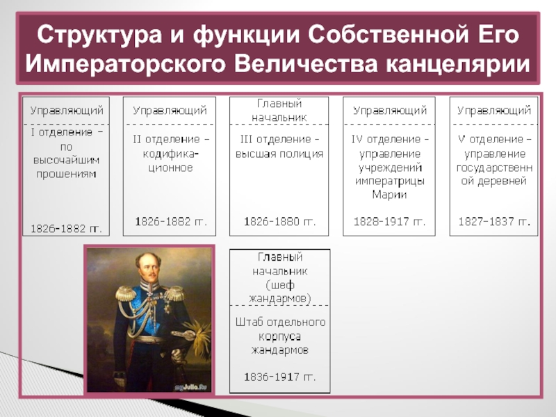 1 отделение собственной его императорского величества канцелярии. Функции полиции осуществлялись отделением губернской канцелярии. Собственная его императорского величества канцелярия при николае 2. Канцелярия функционал. Собственная его величества канцелярия.