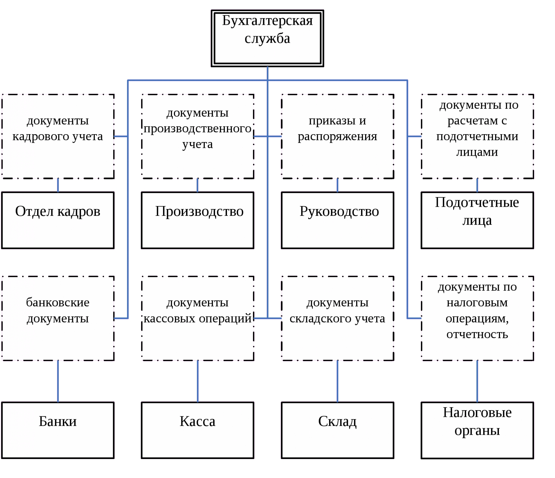 Схема документо оборота на предприятии