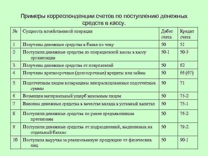 Корреспонденция банка. Поступили денежные средства в кассу. Денежные средства проводки. Поступили наличные денежные средства в кассу проводка. Поступление денег в кассу проводки.