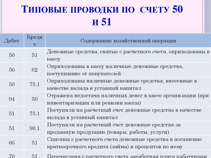 За счет которого. Проводки по бухгалтерскому учету по счету 50. Проводки в бухгалтерском учете типовые по бухгалтерскому. Проводки 51 счета бухгалтерского учета. Проводки по 50 и 51 счетам