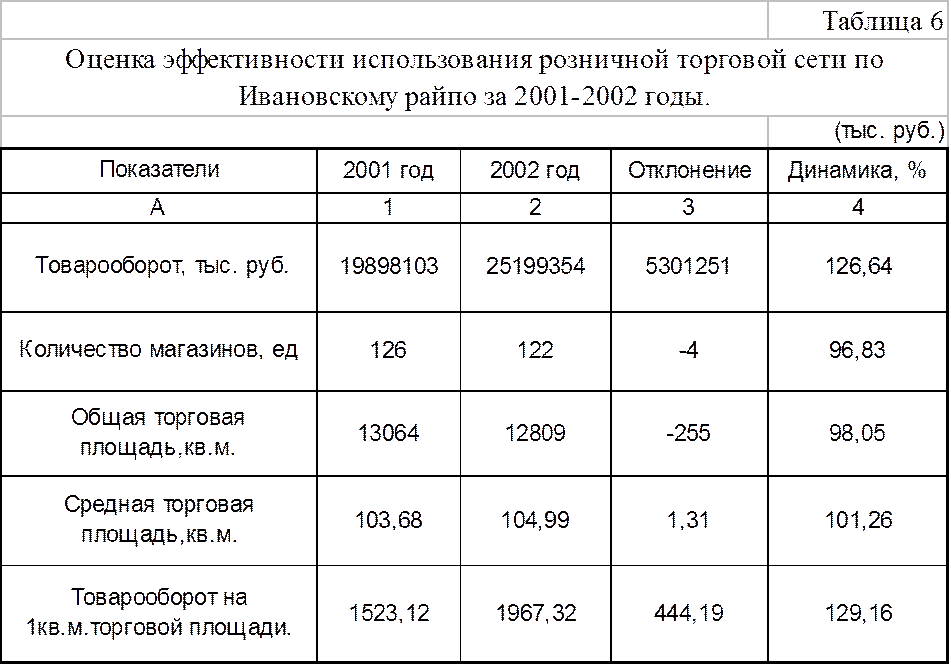 Эффективность торговых площадей. Анализ оборота розничной торговли. Анализ розничного товарооборота. Показатели эффективности товарооборота. Анализ товарооборота магазина.