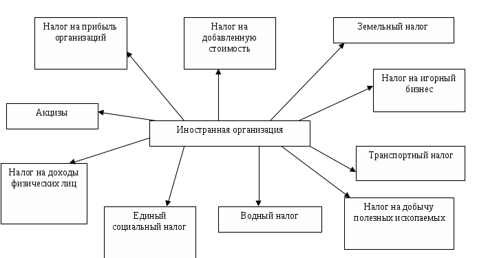 Схема налогообложения. Схема налоги фирмы. Особенности налогообложения иностранных организаций. Налоги юридических лиц.