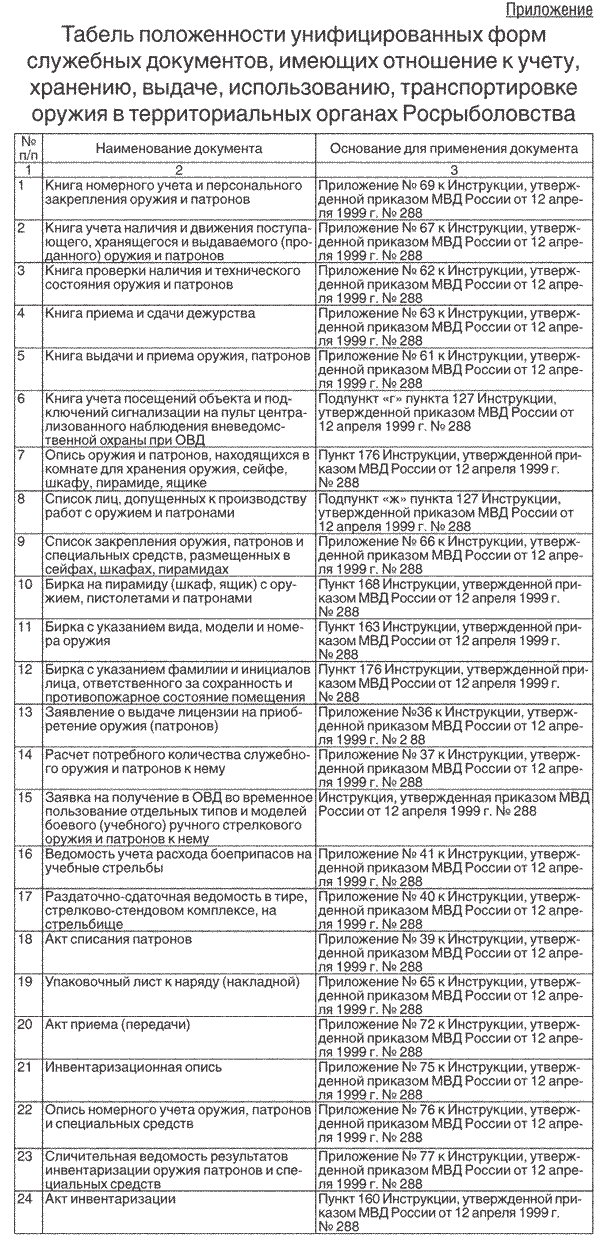 Порядок закрепления оружия. Книга учета оружия. Порядок получения оружия в КХО. Приложение к инструкции.
