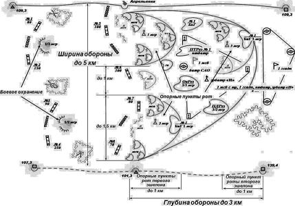 Оборона дивизии полка. Батальон в позиционной обороне схема. Мотострелковый взвод в позиционной обороне. МСБ В позиционной обороне. Позиционная оборона схема.