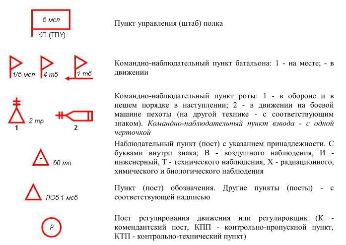 Пункт обозначение. Пункт управления батальона обозначение. Пункт управления бригады тактический знак. Пункт управления штаба бригады тактический знак. Командно наблюдательный пункт батальона условный знак.