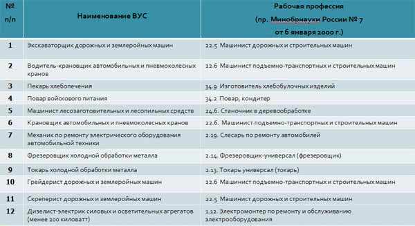 Перечень военно. Перечень военно-учетных специальностей военнослужащих РФ. Перечень военно-учетных специальностей таблица. Родственные военно-учетные специальности. Военно-учётная специальность.