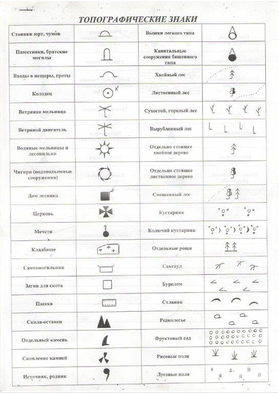 Топографические знаки и их обозначения в картинках военные