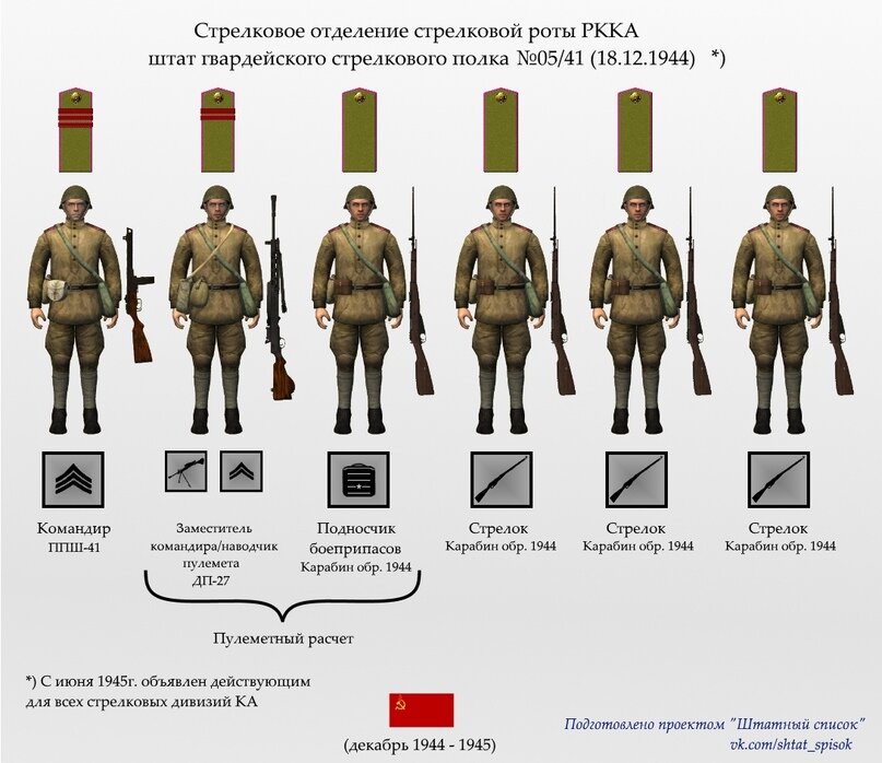 Сколько человек в полке. Штат стрелкового отделения РККА В 1941. Вооружение отделения РККА 1941. Вооружение стрелкового отделения РККА В 1941. Состав стрелкового отделения РККА 1941.