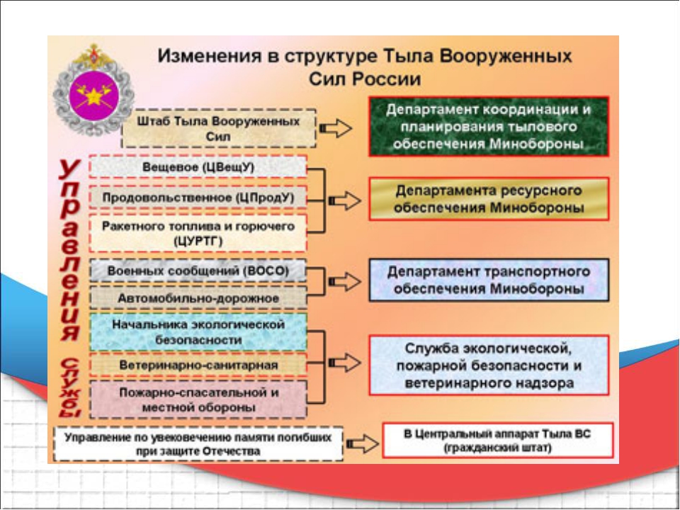 Обеспечение вс. Система материально-технического обеспечения вс РФ. Структура войск тыла вс РФ. Структура материально-технического обеспечения вс РФ. Структура МТО вс РФ.