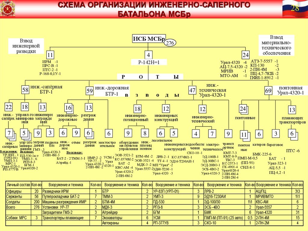 Организация минометной батареи мотострелкового батальона показать схемой