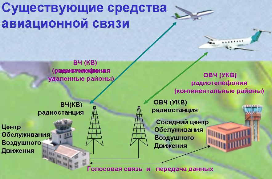 Учреждения связи. Средства авиационной электросвязи. Системы связи в авиации. Авиационная подвижная Электросвязь. Схема организации авиационной подвижной электросвязи.