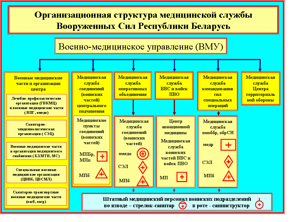 Структура медицинской помощи в виде схемы