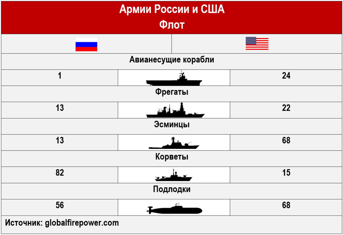 Сколько численность нато. Сравнение армии России и США. Армия России и армия США сравнение. Флот России и США сравнение. Таблица сравнения армии РФ И США.