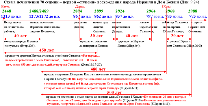 Схема чтения нового завета