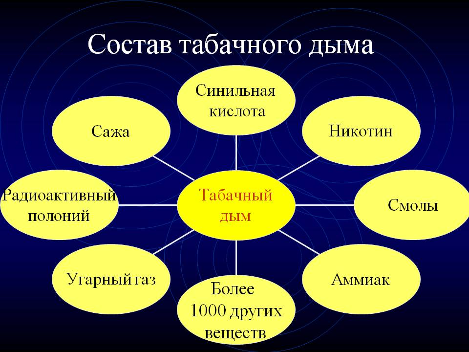 состав сигареты и табачного дыма. компоненты дыма. компоненты табачного дыма. компоненты дыма. основные вещества входящие в состав табачного дыма.