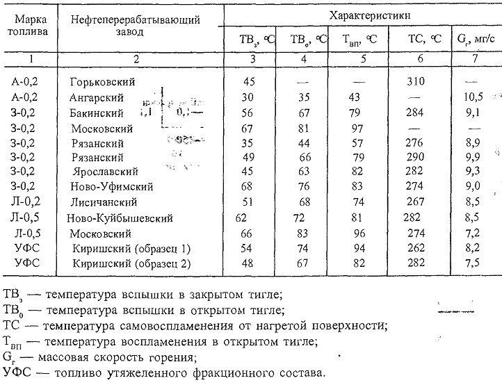 Температура легковоспламеняющихся жидкостей