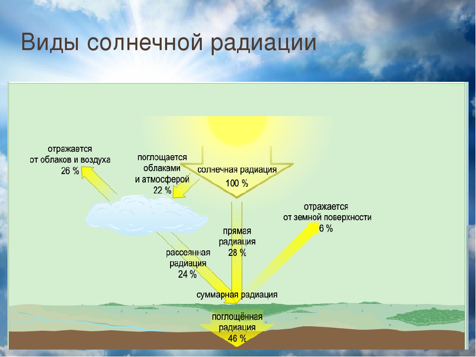 Солнечное излучение картинки