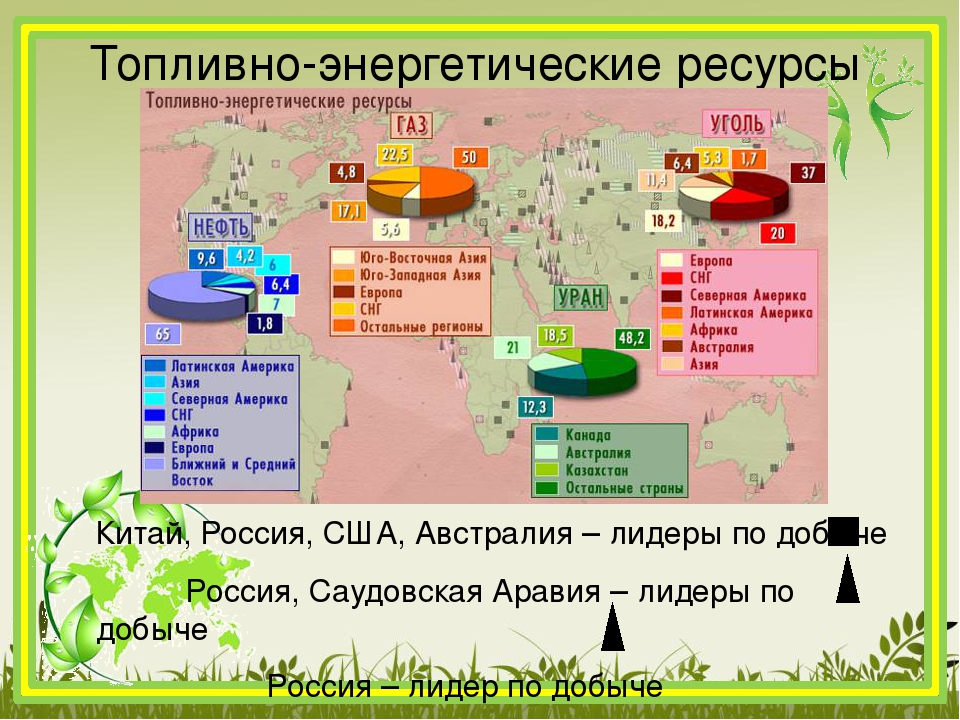 Роль энергетических ресурсов в россии. Топливно-энергетические ресурсы России. Топливоэнергетические ресурсы. Топливно энергетические ресурсы в мире. Запасы топливных ресурсов в мире.