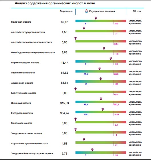 кортизол в слюне норма. органические кислоты хромолаб. анализ на органические кислоты. органические кислоты мочи хромолаб. органические кислоты в моче хромолаб.