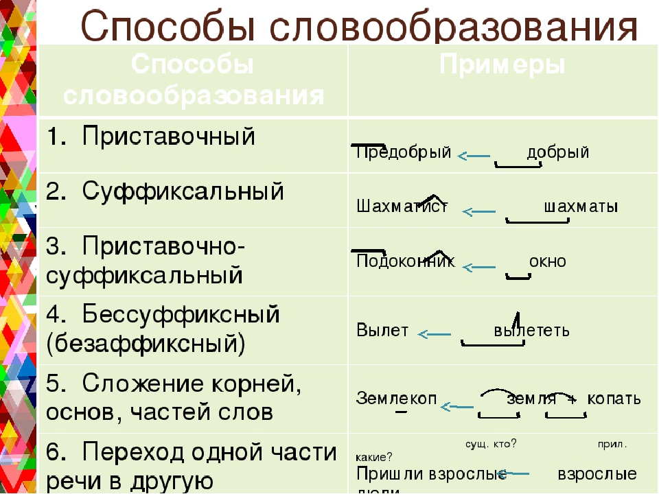 Презентация способы словообразования в современном русском языке