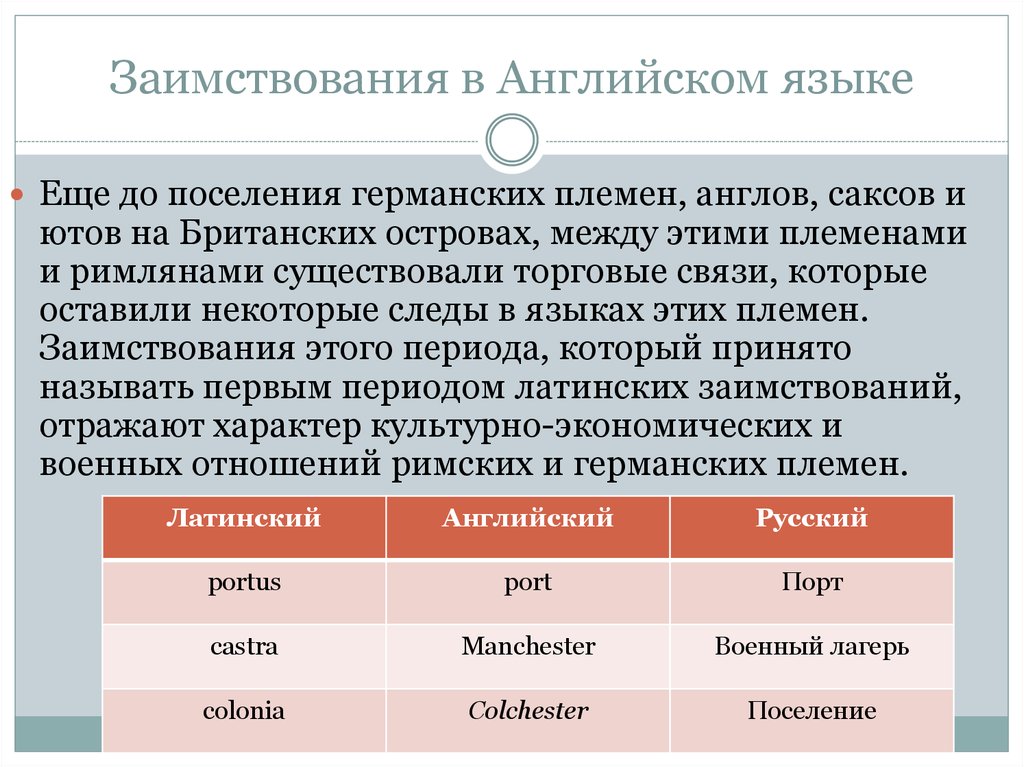 Французские заимствования в русском языке проект