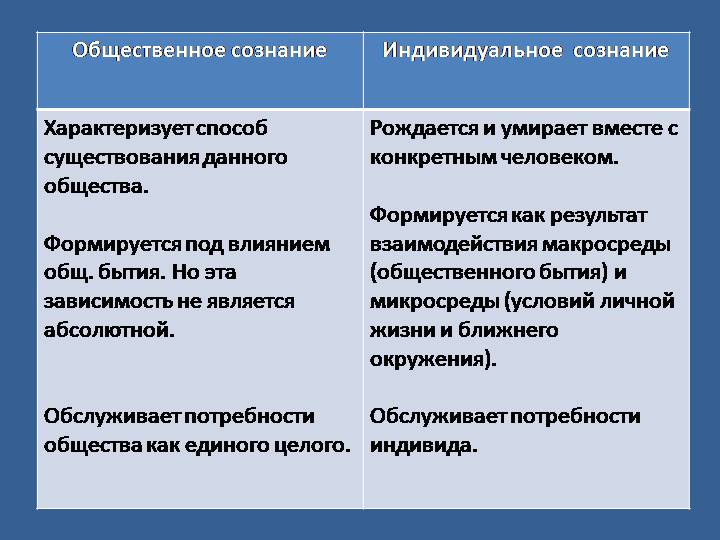 Индивидуальное и общественное сознание презентация