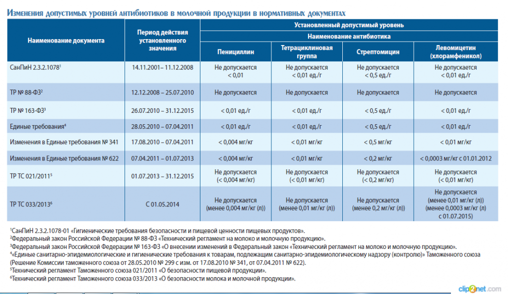 Сроки лабораторных исследований. Показатели безопасности молока. Антибиотики в молочной продукции. Молоко показатели безопасности. Показатели безопасности молочной продукции.
