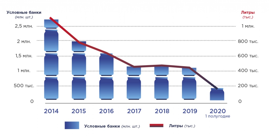 Условная банка. Производство соков в России статистика 2020. Динамика рынка соков. Ёмкость рынка соков. Рынок производства соков в РФ.