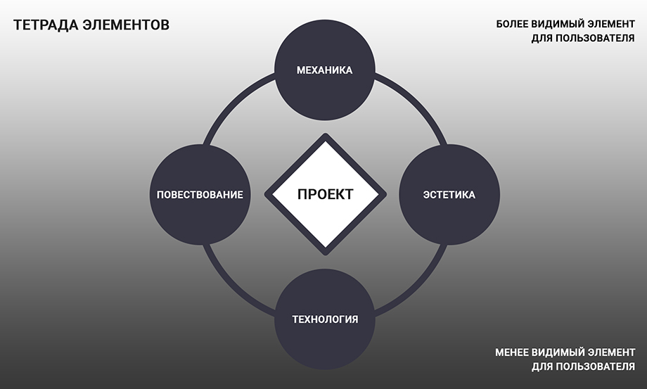 Четвертая составляющая. Элементная Тетрада. Тетрада игры. Элементы геймдизайна. Тетрада геймдизайн.